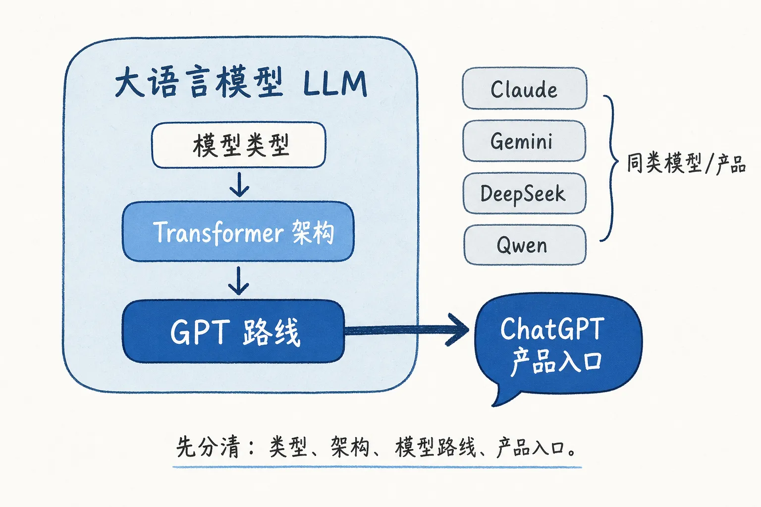 LLM 概念关系图