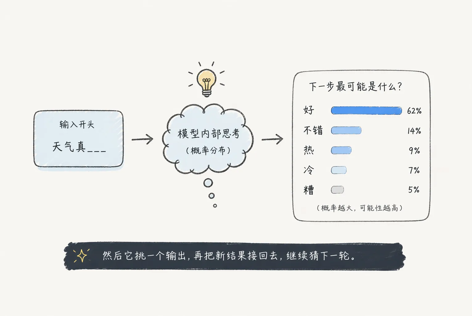 LLM 作为下一词预测器的生成机制示意图
