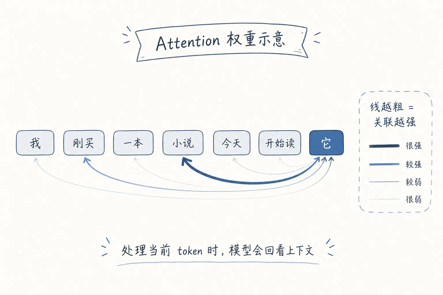 Attention 权重示意图