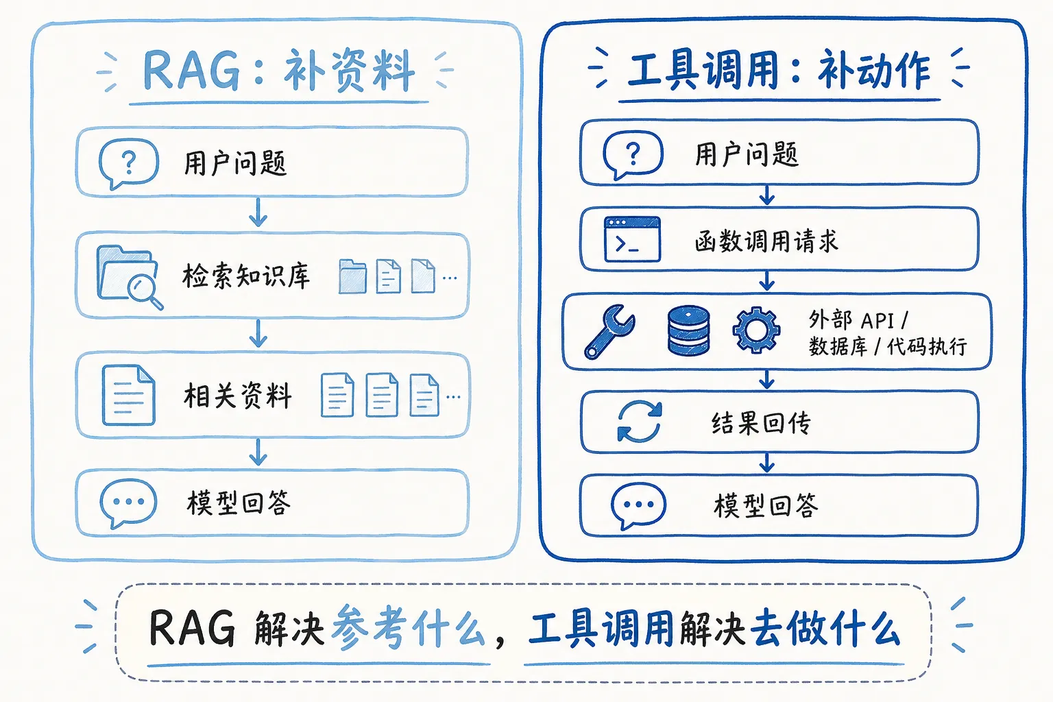 RAG 与工具调用对比图