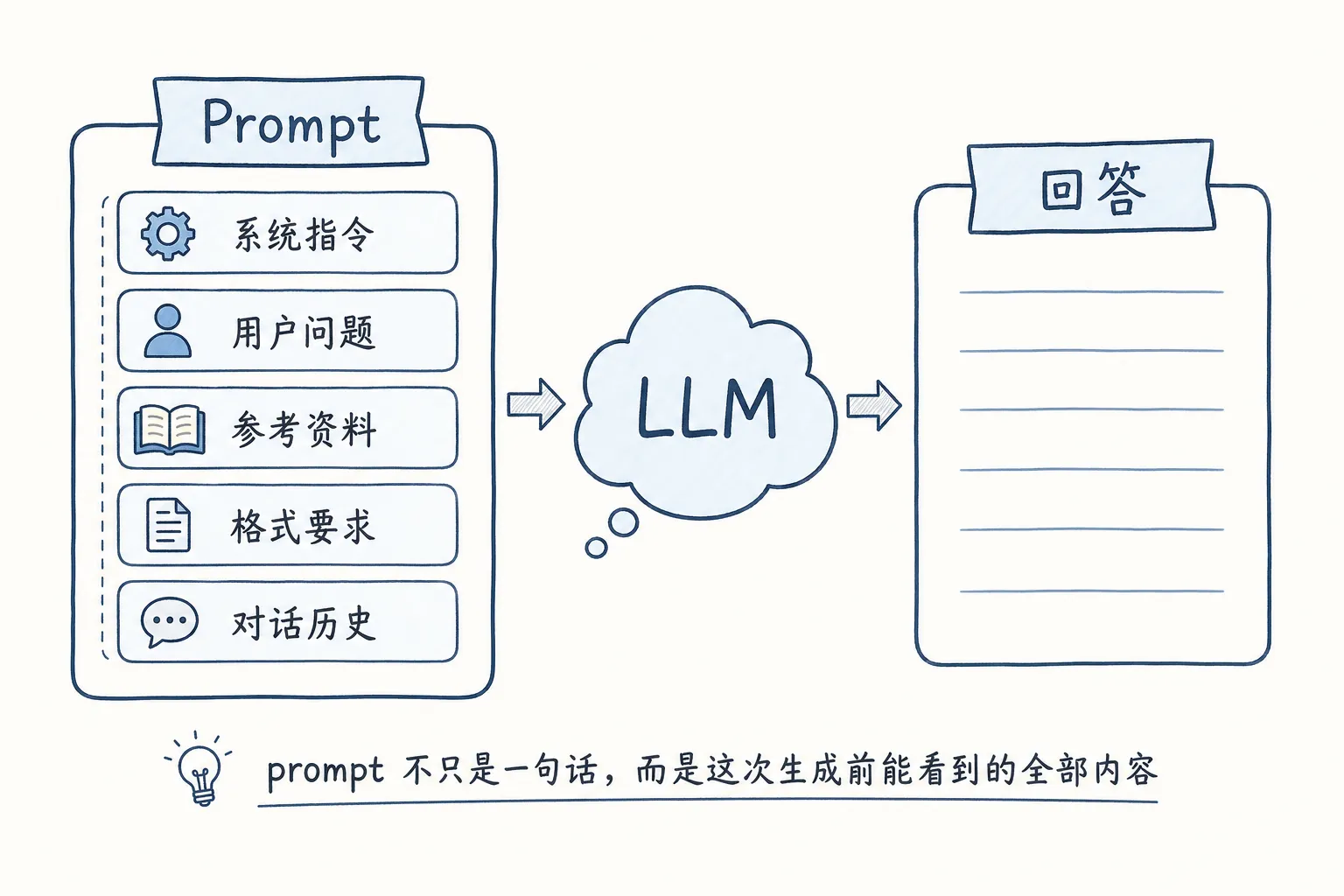 Prompt 输入结构图