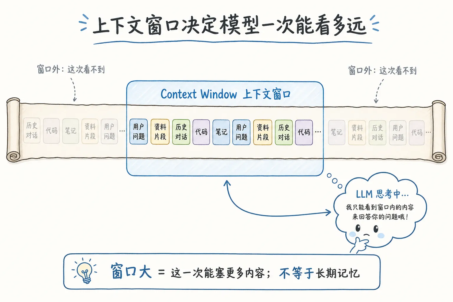 上下文窗口示意图
