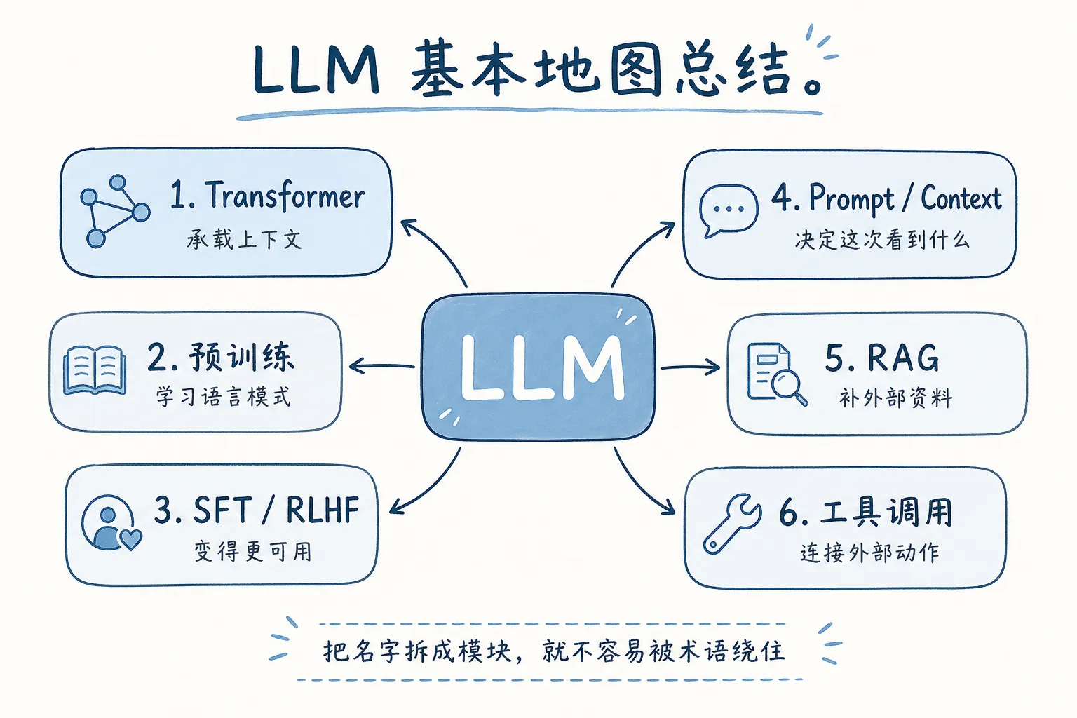 LLM 基本地图总结图