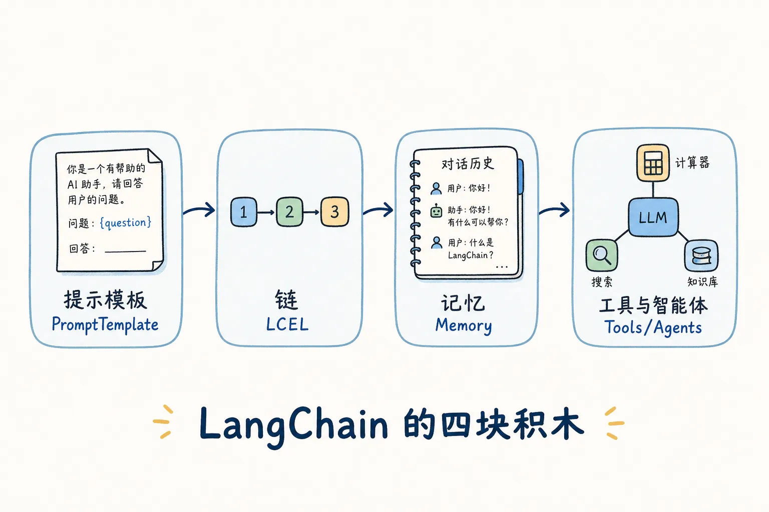 P1 LangChain 四积木图