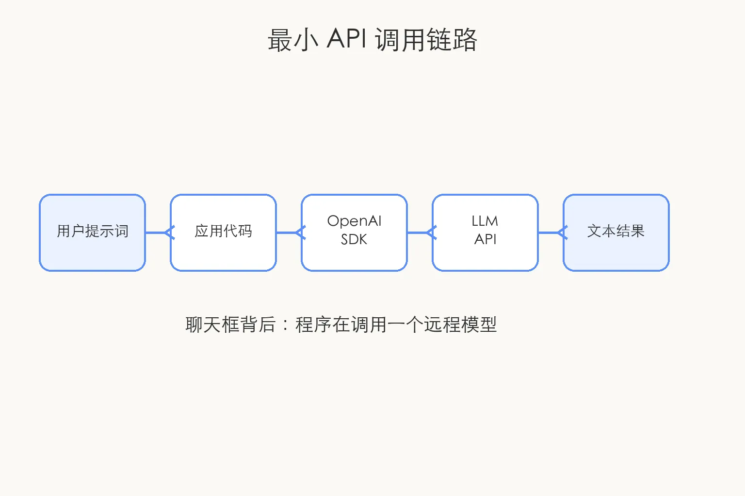 P1 最小 API 调用链路