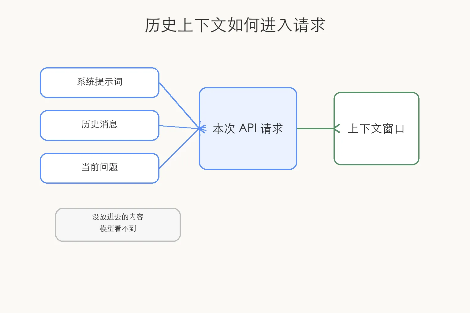 P2 历史上下文如何进入请求