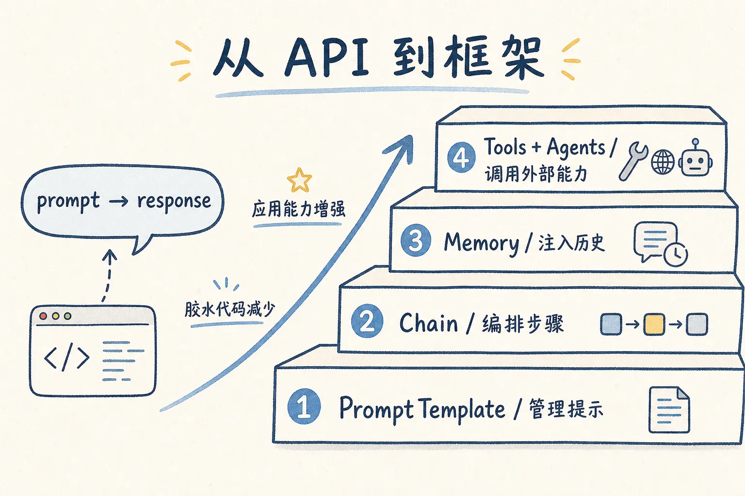P2 LangChain 四层抽象图