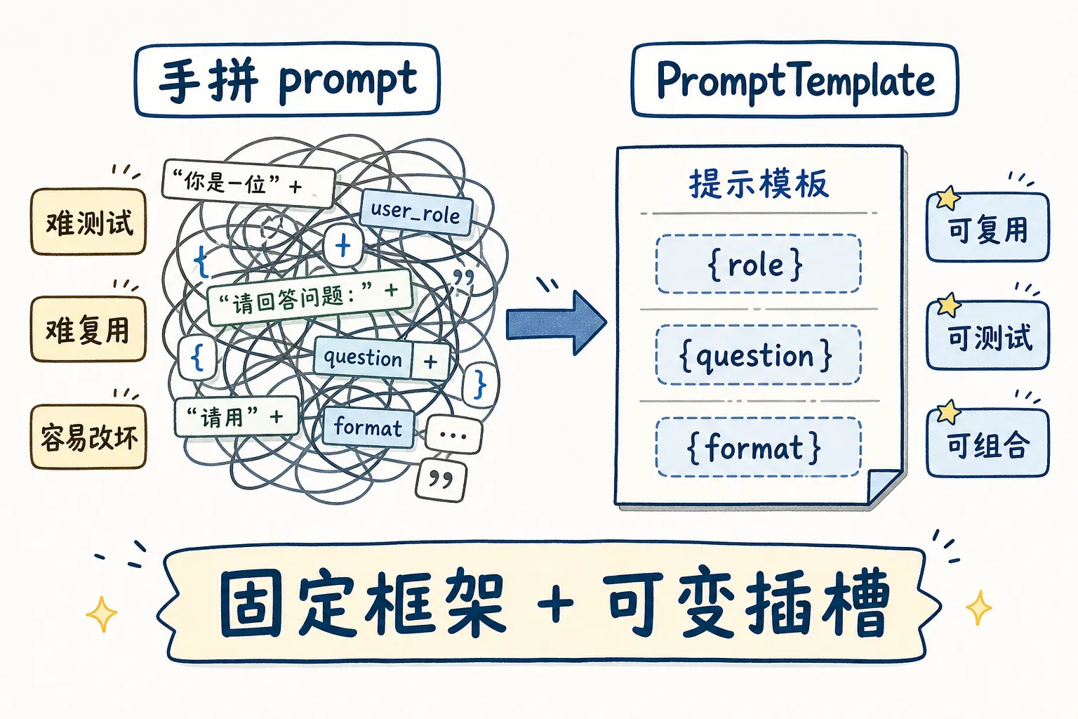 P3 PromptTemplate 对比图