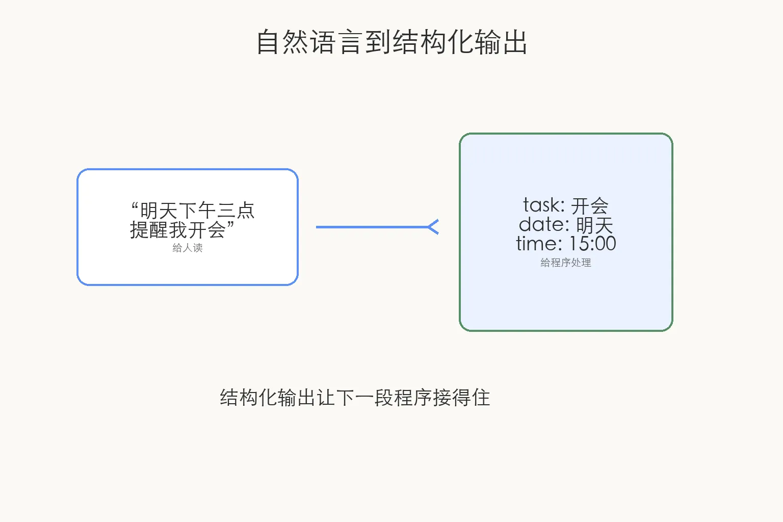 P3 自然语言到结构化输出