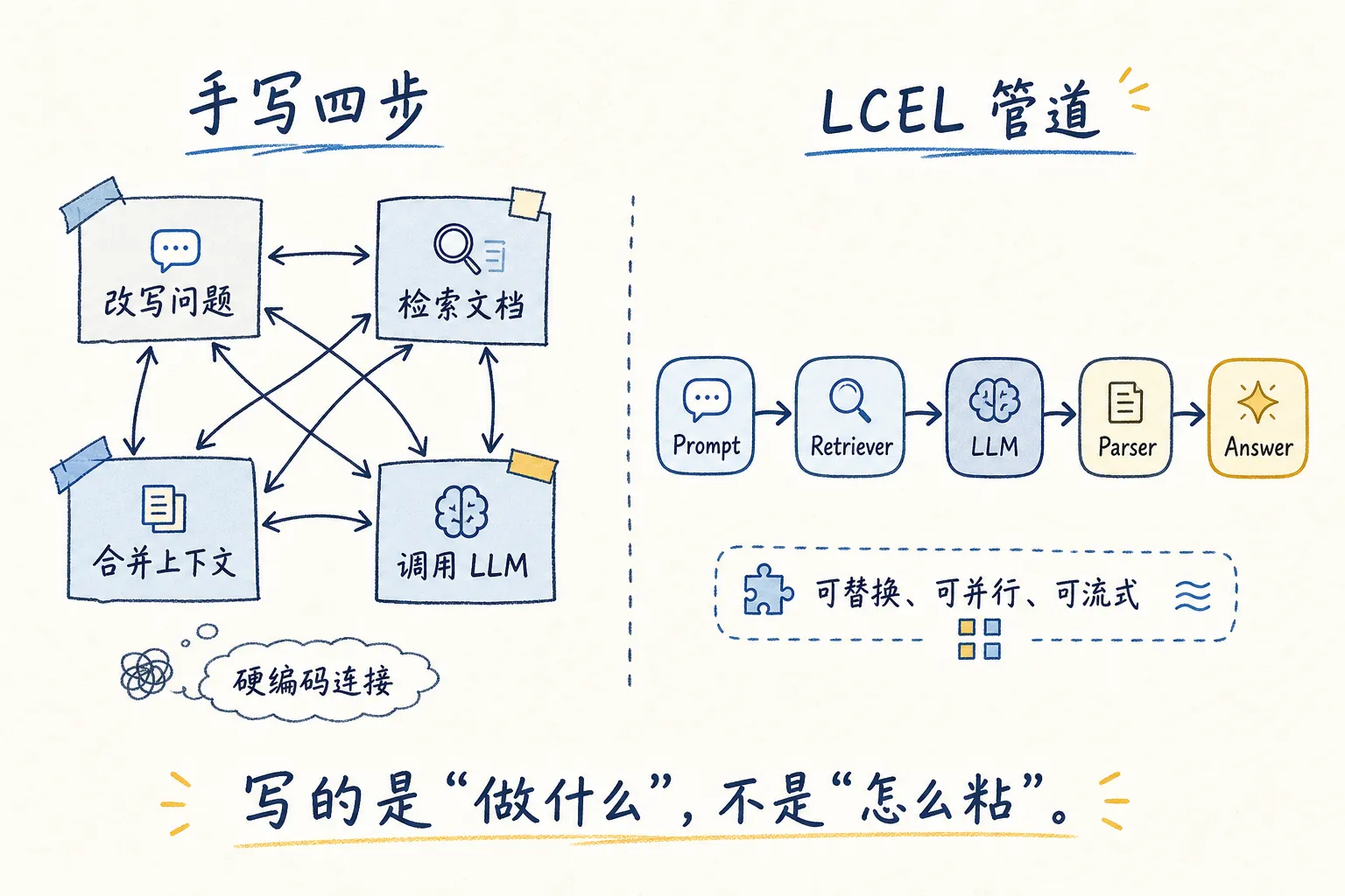 P4 手写四步 vs LCEL 管道对比图