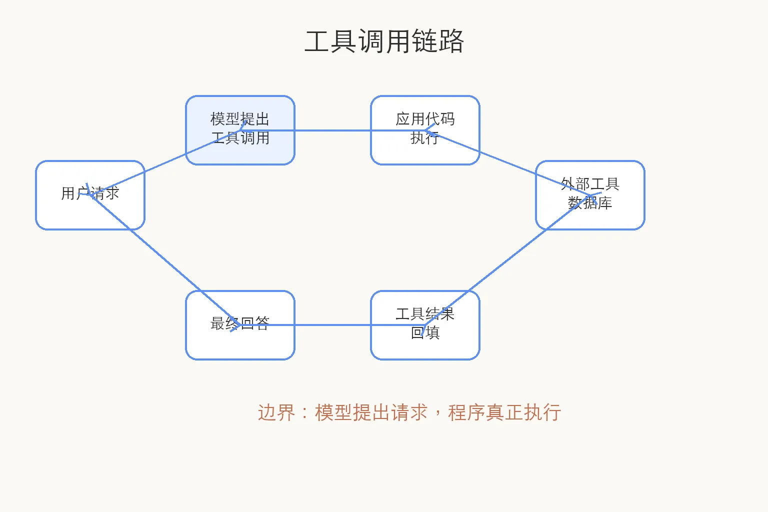 P4 工具调用链路