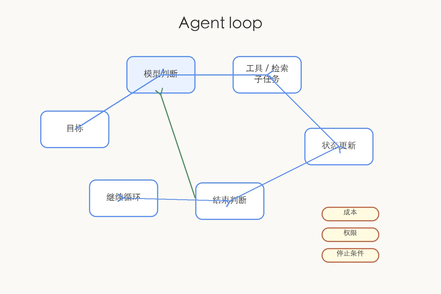 P5 Agent loop