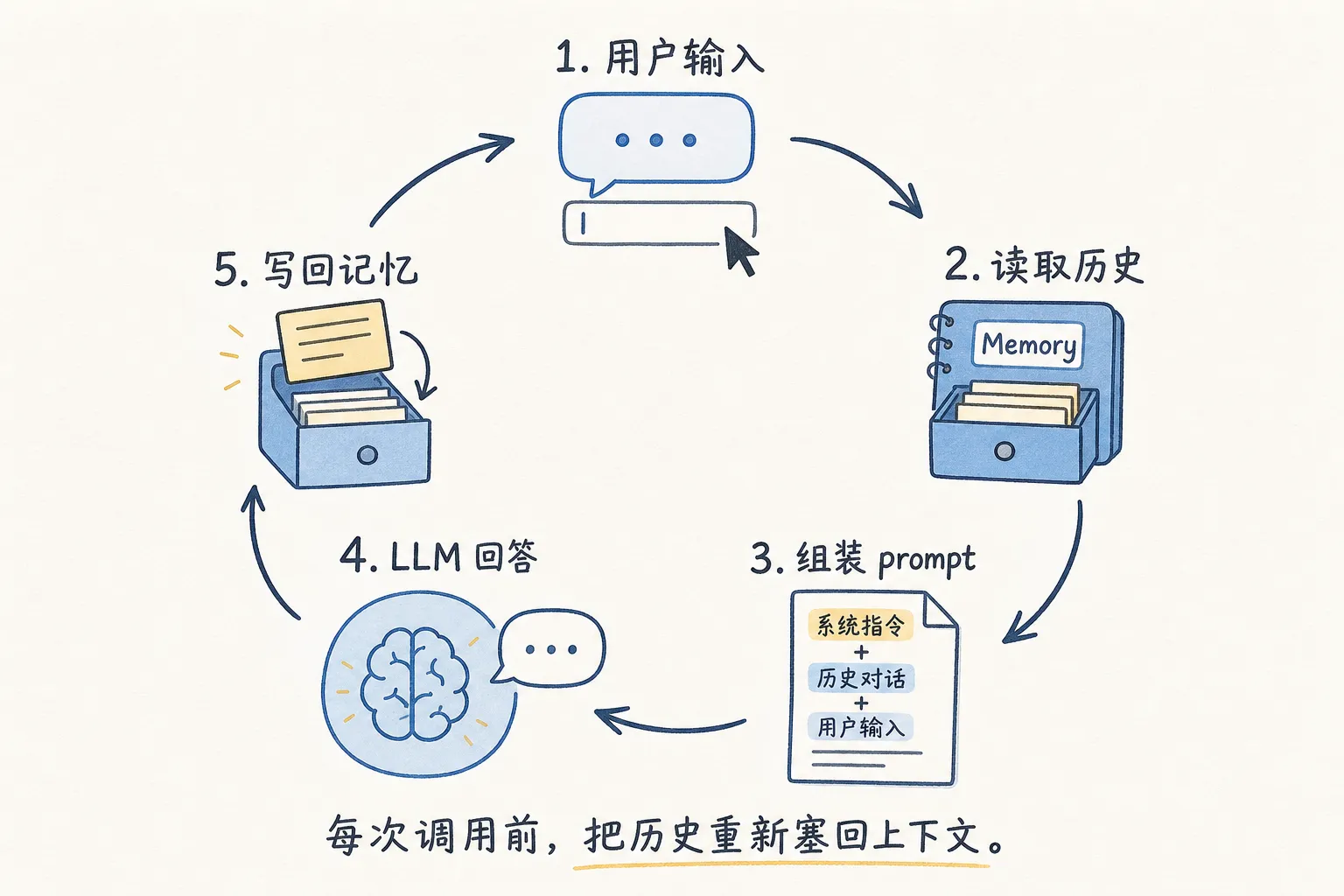 P6 Memory 工作原理图