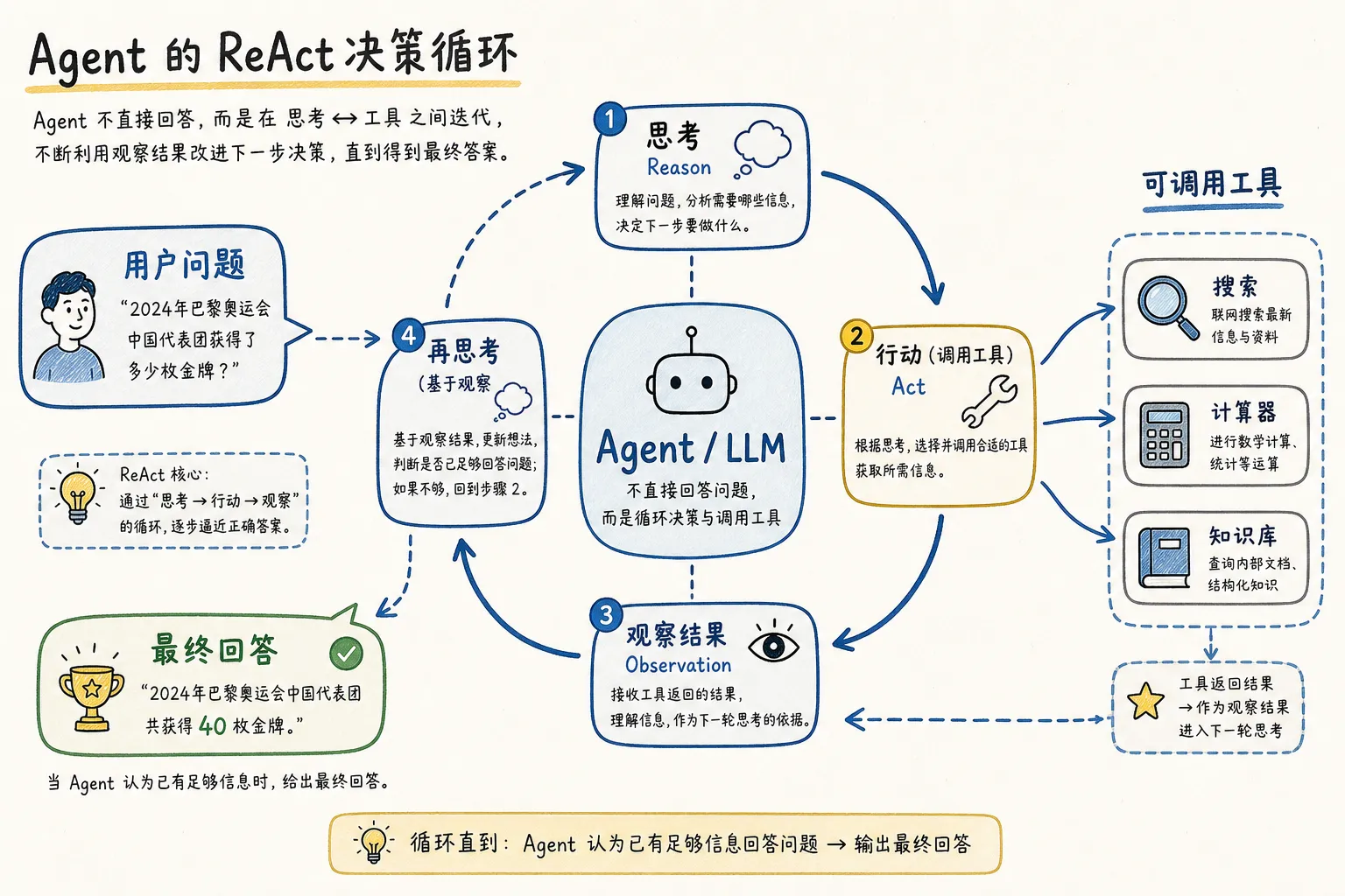 P7 Agent 决策循环图