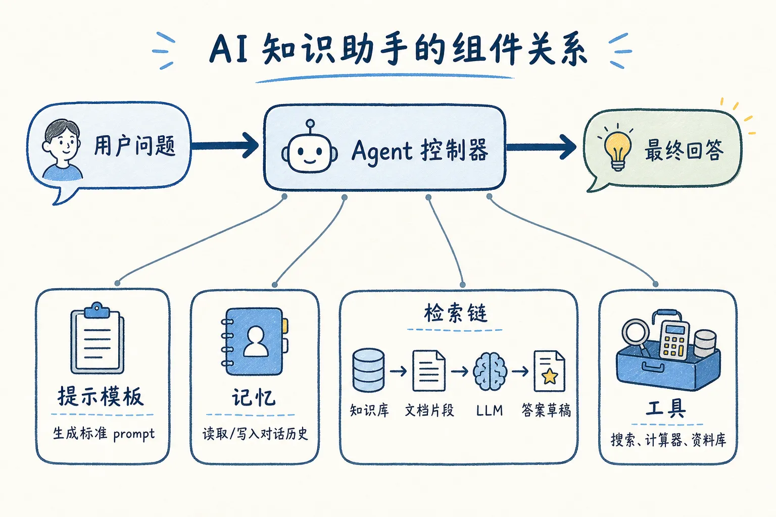 P8 综合例子组件关系图